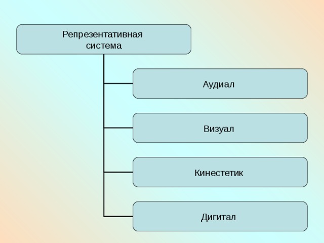 Репрезентативная система Аудиал Визуал Кинестетик Дигитал 