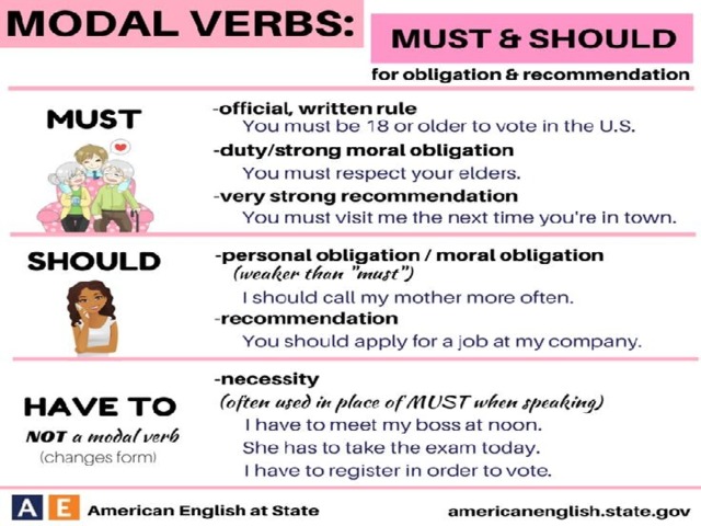 Use the modal verbs must may could. Модальные глаголы must have to should ought to. Модальные глаголы must should ought to need. Obligation модальный глагол. Must should have to ought to разница.