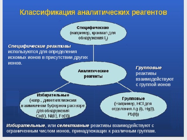 Специфические  реактивы используются для определения искомых ионов в присутствии других ионов. Групповые реактивы взаимодействуют с группой ионов Избирательные , или селективные реактивы взаимодействуют с ограниченным числом ионов, принадлежащих к различным группам.  