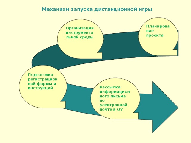 Запустите механизм. Механизмы запуска и реализации проекта. Запуск механизма. Механизмы запуска детского проекта. Механизм запуска проекта в школе.