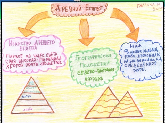 Интеллект карта по истории 5 класс древний египет
