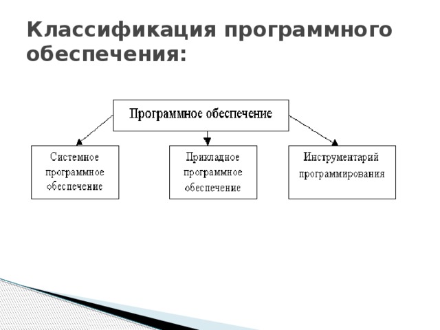 Выполните классификацию программного обеспечения