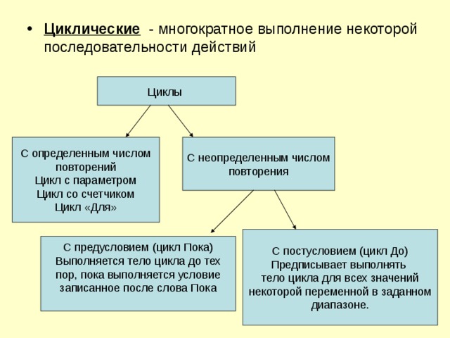 Циклические - многократное выполнение некоторой последовательности действий 