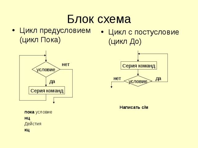 Цикл с предусловием с блок схема