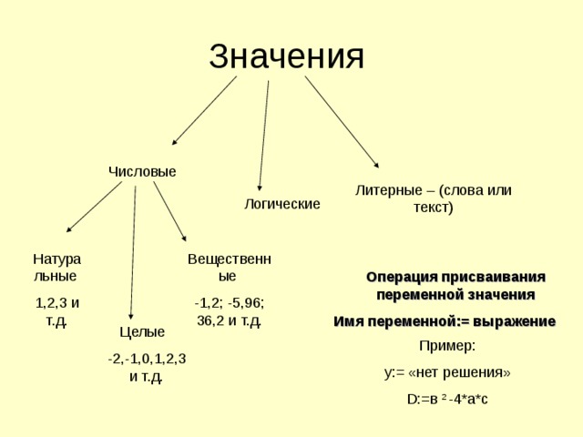 Операция присваивания переменной значения Имя переменной:= выражение  Пример: у:= «нет решения» D :=в 2 -4*а*с 
