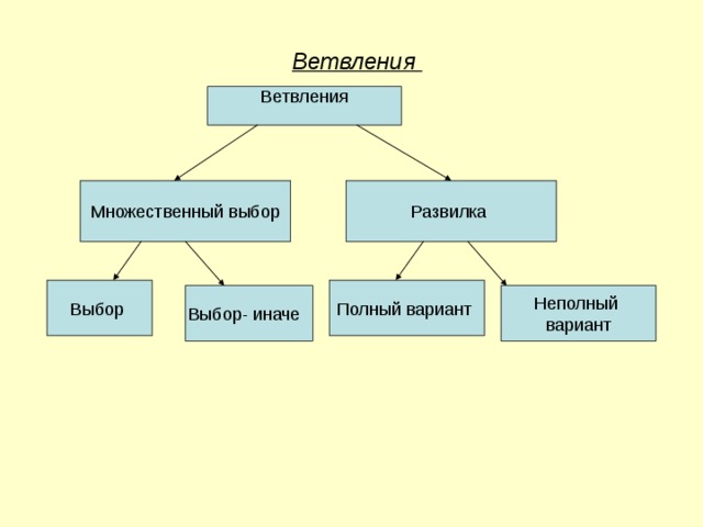 Ветвления 