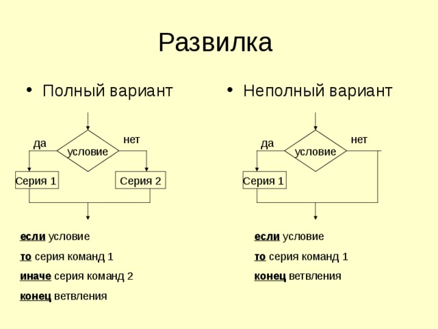 Неполный вариант Полный вариант если то иначе конец если то конец 