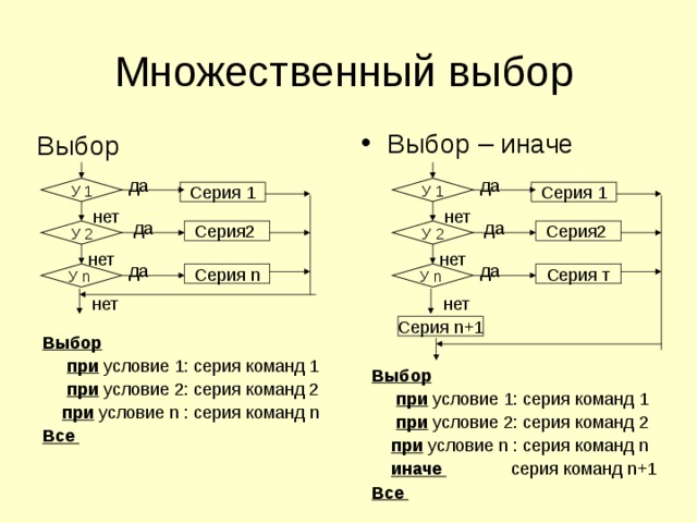 Выбор – иначе Выбор У 1 У 1 У 2 У 2 У n У n Серия n Серия n+1 Выбор  при условие 1: серия команд 1  при условие 2: серия команд 2  при условие n : серия команд n Все  Выбор  при условие 1: серия команд 1  при условие 2: серия команд 2  при условие n : серия команд n  иначе  серия команд n+1 Все  