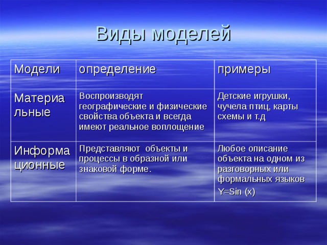 Виды моделей Модели определение Материальные примеры Воспроизводят географические и физические свойства объекта и всегда имеют реальное воплощение Информационные Представляют объекты и процессы в образной или знаковой форме. Детские игрушки, чучела птиц, карты схемы и т.д Любое описание объекта на одном из разговорных или формальных языков Y=Sin (x) 