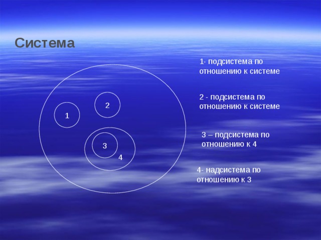 Система 1- подсистема по отношению к системе 2 - подсистема по отношению к системе 2 1 3 – подсистема по отношению к 4 3 4 4- надсистема по отношению к 3 