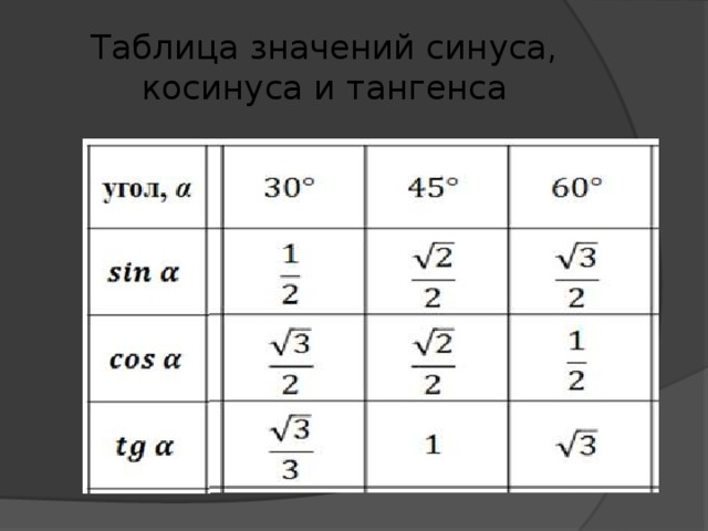Таблица значений синуса, косинуса и тангенса 