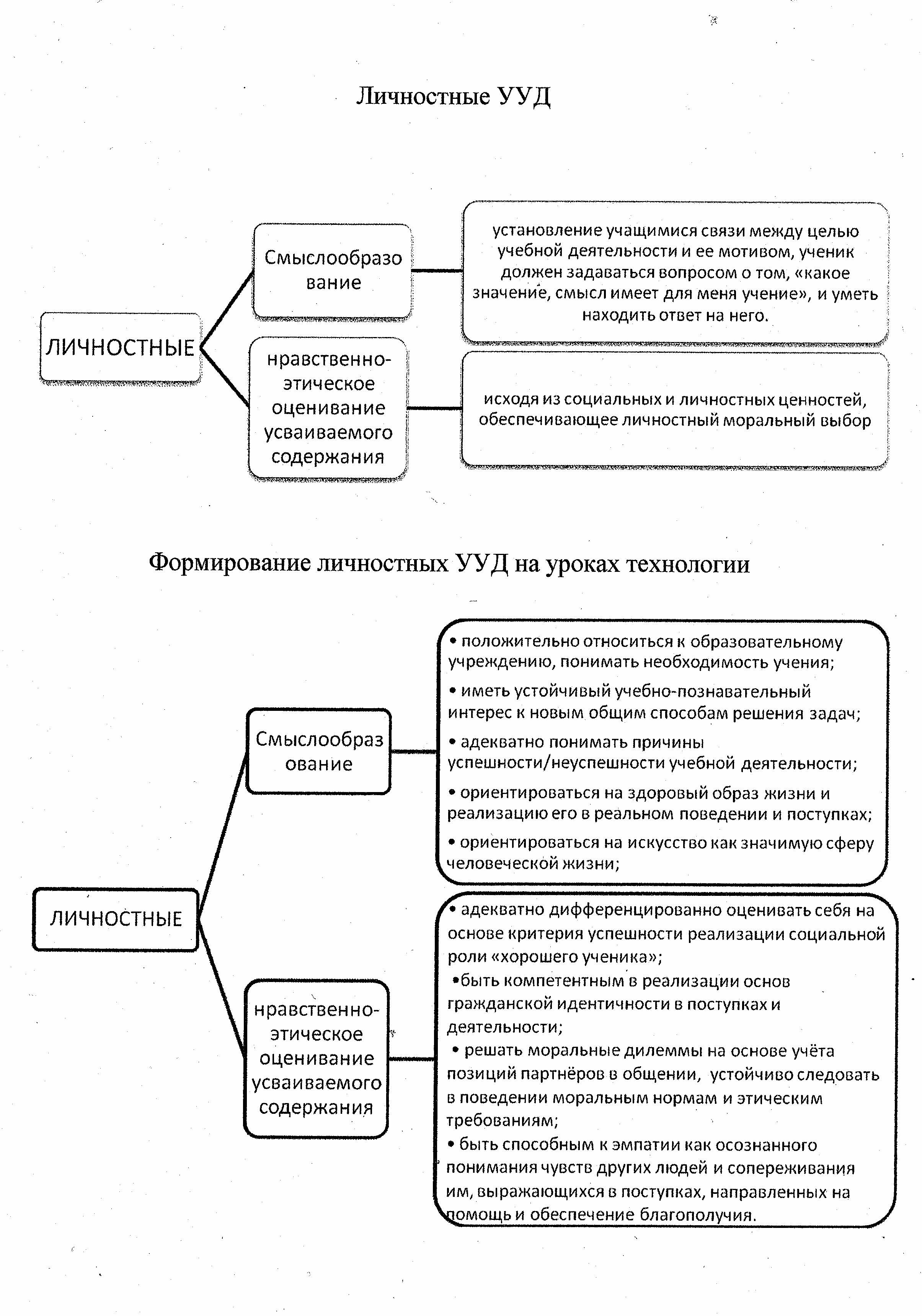 Формирование универсальных учебных действий (ууд) на уроках технологии