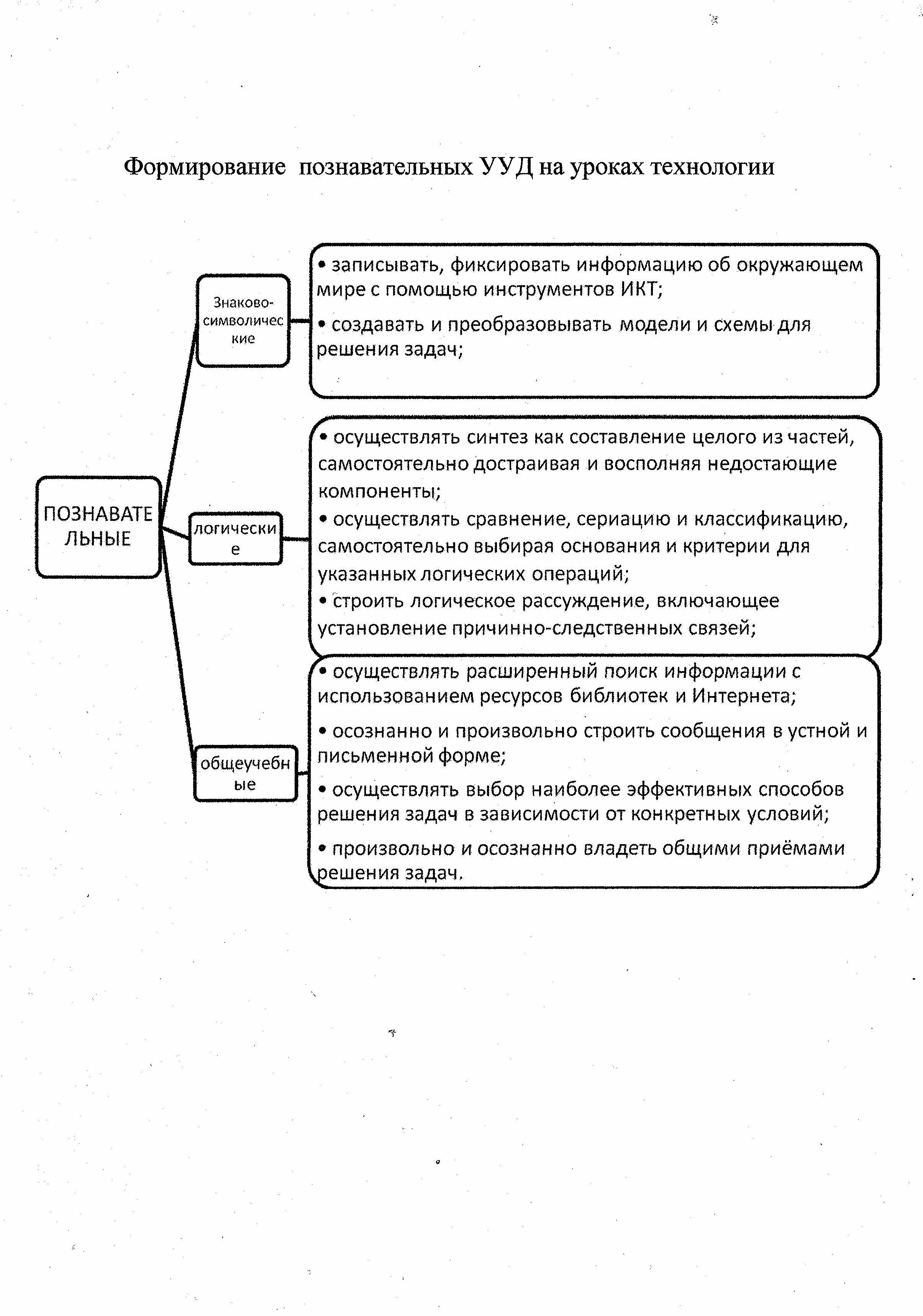 Формирование универсальных учебных действий (ууд) на уроках технологии