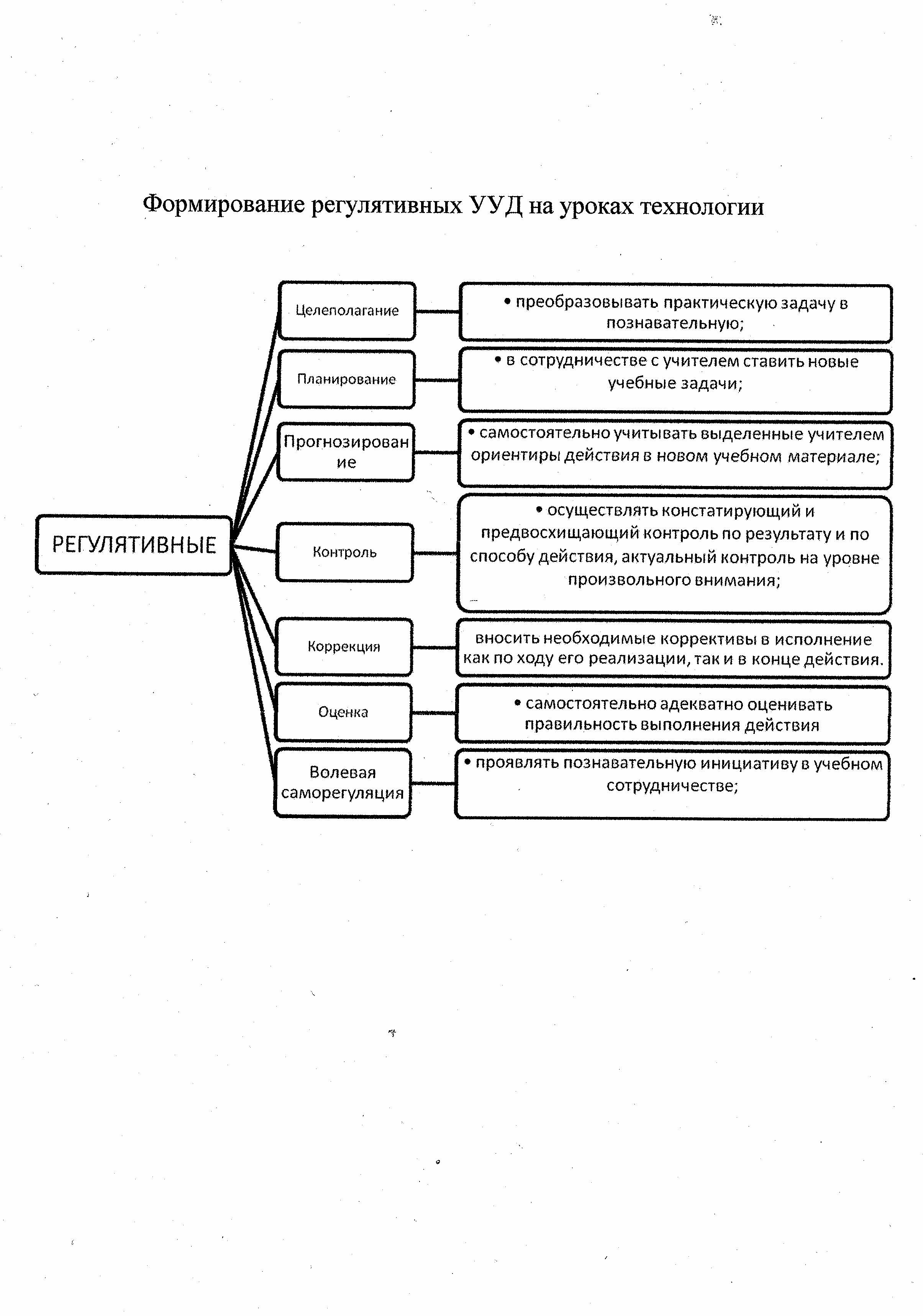 Формирование универсальных учебных действий (ууд) на уроках технологии