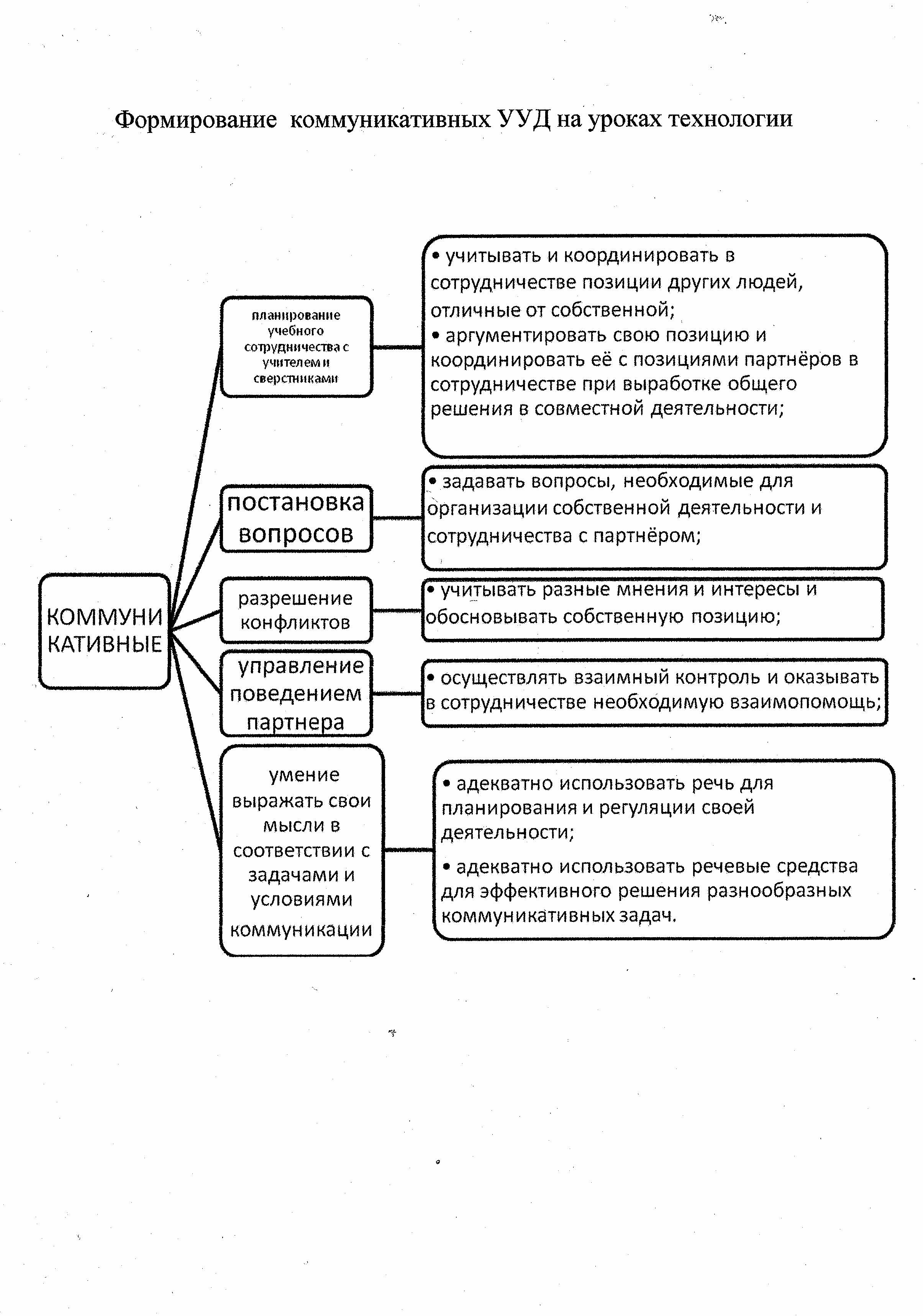 Формирование универсальных учебных действий (ууд) на уроках технологии