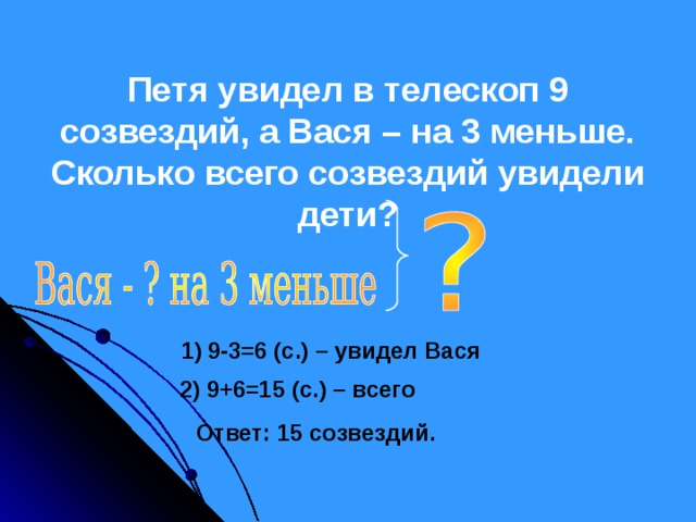 Петя увидел в телескоп 9 созвездий, а Вася – на 3 меньше. Сколько всего созвездий увидели дети? 9-3=6 (с.) – увидел Вася 9-3=6 (с.) – увидел Вася 2) 9+6=15 (с.) – всего Ответ: 15 созвездий.