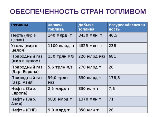 Обеспеченность страны