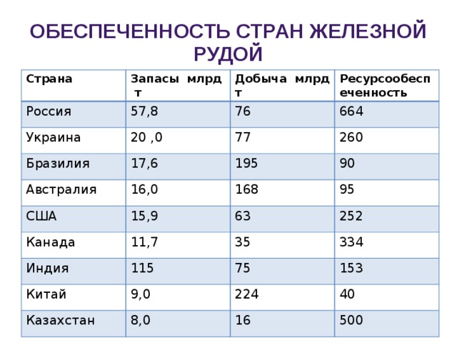 Обеспеченность стран природными ресурсами