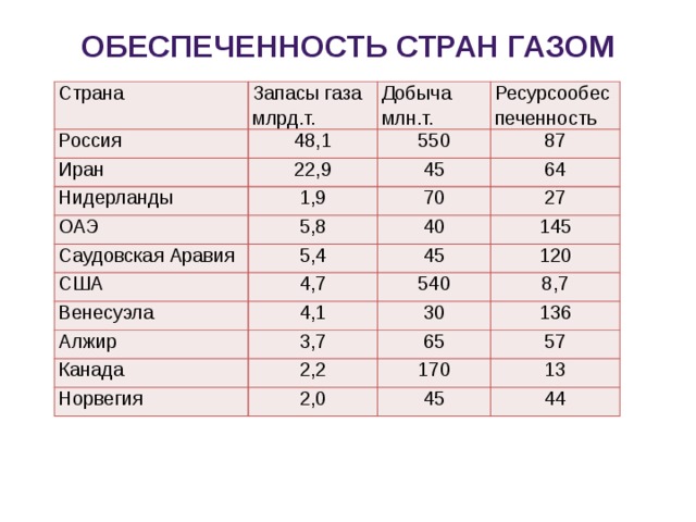 Обеспеченность регионов ресурсами. Таблица стран по запасам природного газа. Запасы природного газа в мире таблица. Запасы газа в мире таблица и добыча таблица. Запасы газа в России таблица.