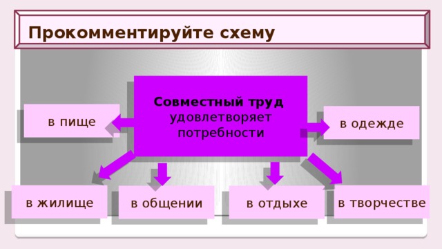 Прокомментируйте схему Совместный труд   удовлетворяет потребности в пище в одежде в жилище в творчестве в общении в отдыхе 