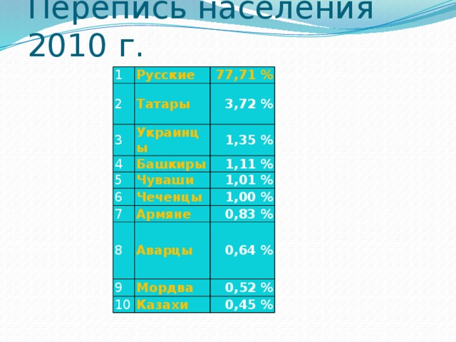 Перепись населения 2010 г. 1 Русские 2 77,71 % Татары 3 4 Украинцы 3,72 % 1,35 % Башкиры 5 1,11 % Чуваши 6 7 1,01 % Чеченцы 1,00 % Армяне 8 0,83 % Аварцы 9 0,64 % Мордва 10 0,52 % Казахи 0,45 %