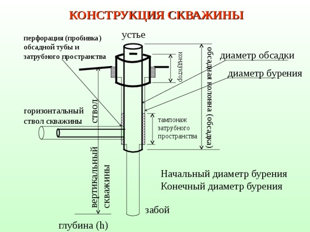 Для чего предназначен кондуктор скважины