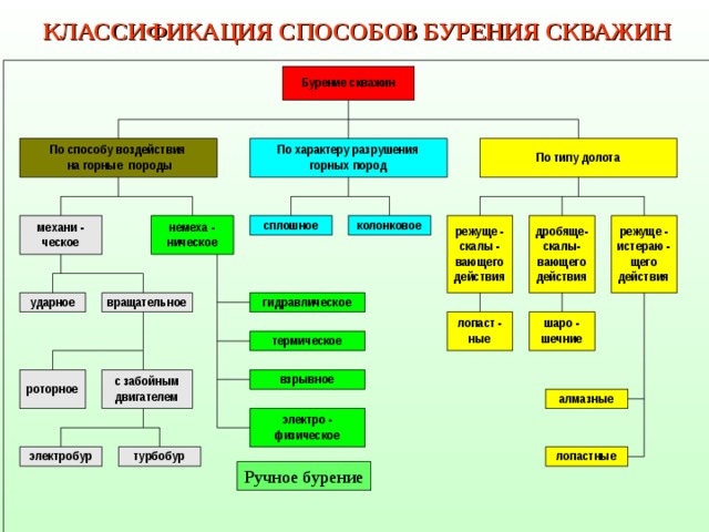 Способы бурения шпуров и скважин