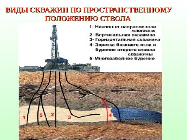 Бурение нефтяных скважин презентация