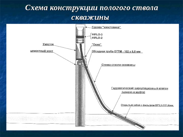 Схема конструкции пологого ствола скважины  