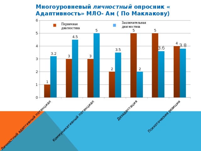 Адаптация опросник. Многоуровневый личностный опросник (мло) «адаптивность». Опросник «адаптивность» мло-ам. Мло адаптивность. Опросник к методике адаптивность.