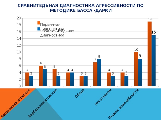 Тест диагностика агрессивности. Диагностика агрессивности. Справка по методике басса дарки агрессия. Диагностика агрессивности в 5 лет. Методика б басса.