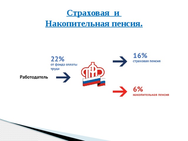 Чем отличается страховой пенсии