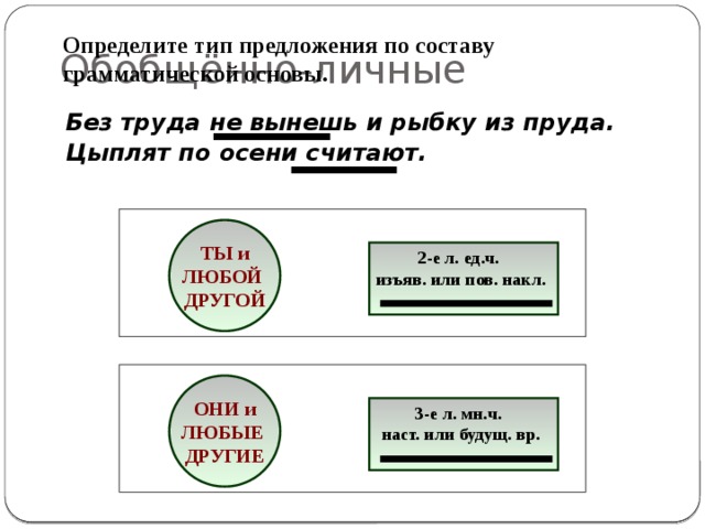 Обобщённо-личные  Определите тип предложения по составу  грамматической основы. Без труда не вынешь и рыбку из пруда. Цыплят по осени считают.  ТЫ и ЛЮБОЙ ДРУГОЙ 2-е л. ед.ч. изъяв. или пов. накл. ОНИ и ЛЮБЫЕ ДРУГИЕ 3-е л. мн.ч. наст. или будущ. вр. 