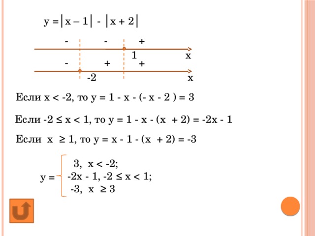 у =│х – 1│ - │х + 2│ + - - 1 х + - + х -2 Если х Если -2 ≤ х Если х ≥ 1, то у = х - 1 - (х + 2) = -3  3, х  -2х - 1, -2 ≤ х  -3, х ≥ 3 у = 