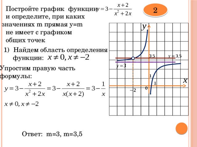 2 Постройте график функции      и определите, при каких значениях m  прямая y=m не имеет с графиком общих точек Найдем область определения  функции: 2) Упростим правую часть  формулы: Ответ: m=3, m=3,5  