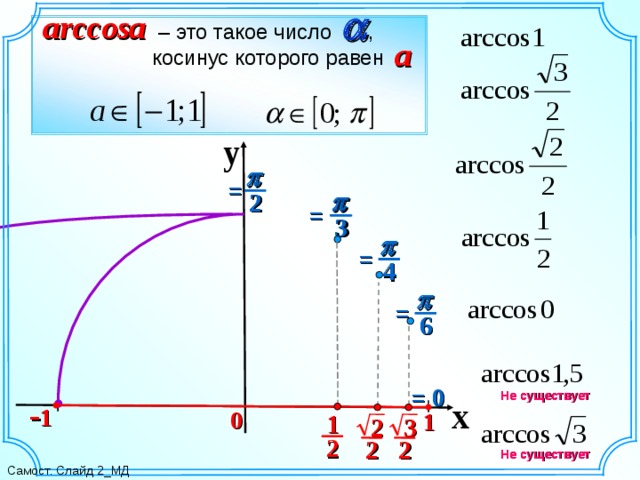 Арккосинус презентация 10 класс никольский