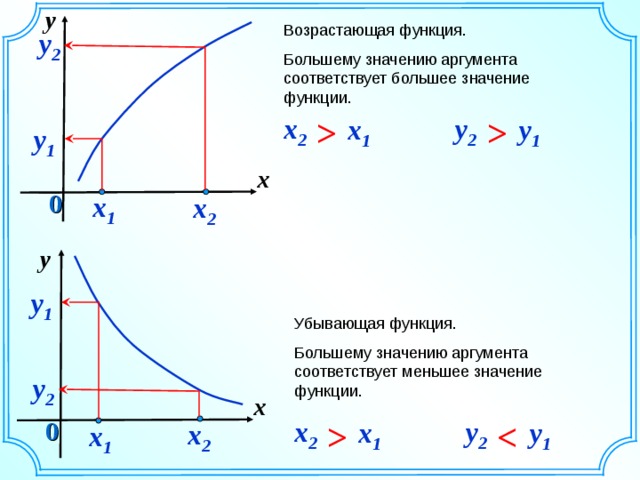 График возрастающей функции 5