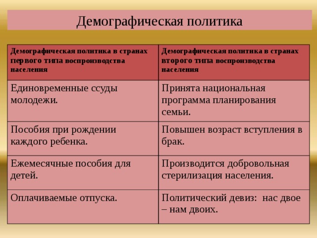 Особенности демографической политики в странах. Демографическая политика стран второго типа. Демографическая политика в странах первого типа. Таблица демографической политики. Типы воспроизводства демографическая политика.