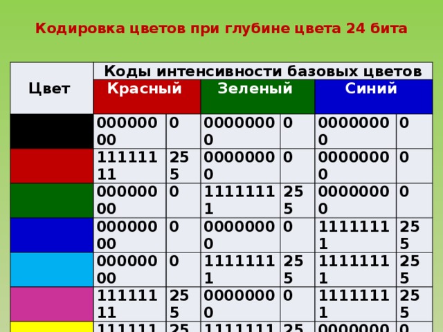  Кодировка цветов при глубине цвета 24 бита    Коды интенсивности базовых цветов Цвет Красный Черный 00000000 Красный Зеленый 0 Зеленый 11111111 00000000 Синий 255 00000000 0 Синий 00000000 0 00000000 00000000 11111111 Пурпурный  00000000 0 0 0 11111111 Желтый 0 00000000 255 00000000 0 255 00000000 11111111 11111111 0 11111111 255 11111111 255 00000000 0 255 11111111 11111111 0 255 11111111 11111111 255 255 255 00000000 255 0 11111111 255 