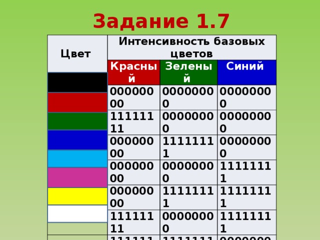Задание 1.7  Цвет Интенсивность базовых цветов Красный Зеленый 00000000 Синий 00000000 11111111 00000000 00000000 00000000 00000000 11111111 00000000 00000000 00000000 00000000 11111111 11111111 11111111 11111111 00000000 11111111 11111111 11111111 11111111 11111111 00000000 11111111 