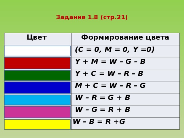  Задание 1.8 (стр.21)   Цвет Формирование цвета  (C = 0, M = 0, Y =0)  Y + M = W – G – B  Y + C = W – R – B  M + C = W – R – G  W – R = G + B  W – G = R + B W – B = R +G 