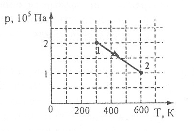 Процесс изменения состояния идеального газа находящегося в сосуде под поршнем приведен на рисунке