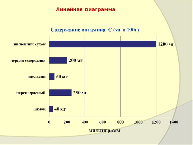 Линейная диаграмма график