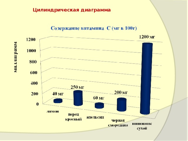 Как сделать цилиндрическую диаграмму