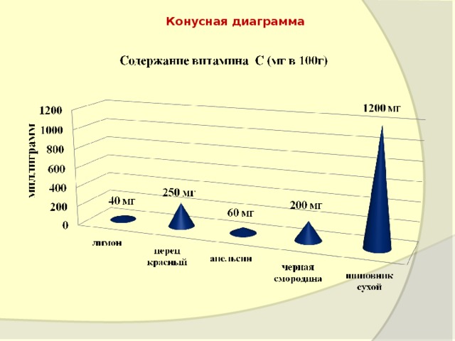 Как сделать коническую диаграмму