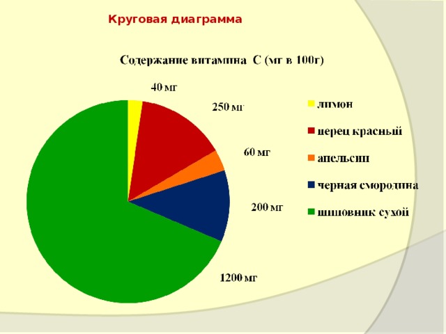 Постройте круговую диаграмму содержания витамина с