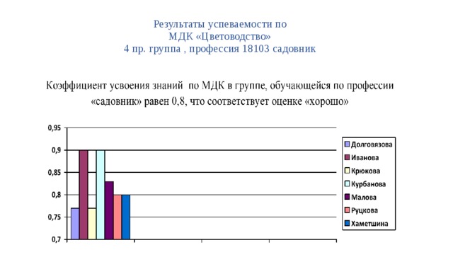  Результаты успеваемости по  МДК «Цветоводство»  4 пр. группа , профессия 18103 садовник   