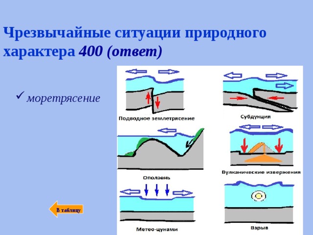 Чрезвычайные ситуации природного характера 400 (ответ) моретрясение  В таблицу 