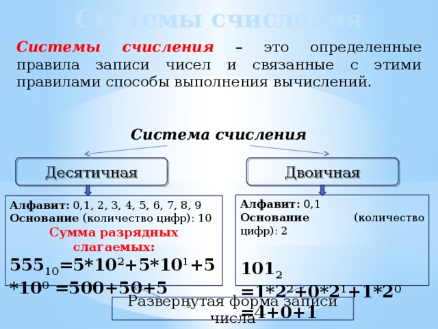 Системы счисления Системы счисления  – это определенные правила записи чисел и связанные с этими правилами способы выполнения вычислений.   Система счисления Десятичная Двоичная Алфавит: 0,1 Основание (количество цифр): 2  101 2 =1*2 2 +0*2 1 +1*2 0 =4+0+1 Алфавит: 0,1, 2, 3, 4, 5, 6, 7, 8, 9 Основание (количество цифр): 10 Сумма разрядных слагаемых: 555 10 =5*10 2 +5*10 1 +5*10 0 =500+50+5  Развернутая форма записи числа 