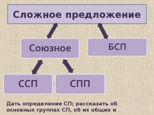 Сложное союзное и бессоюзное. Понятие о сложном предложении. Общее понятие о сложном предложении. Виды сложных предложений 5 класс. Типы Союзного сложного предложения.